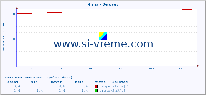 POVPREČJE :: Mirna - Jelovec :: temperatura | pretok | višina :: zadnji dan / 5 minut.