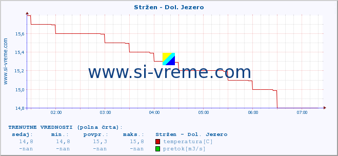 POVPREČJE :: Stržen - Dol. Jezero :: temperatura | pretok | višina :: zadnji dan / 5 minut.