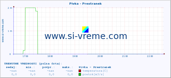 POVPREČJE :: Pivka - Prestranek :: temperatura | pretok | višina :: zadnji dan / 5 minut.