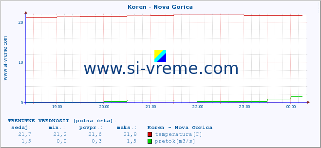 POVPREČJE :: Koren - Nova Gorica :: temperatura | pretok | višina :: zadnji dan / 5 minut.