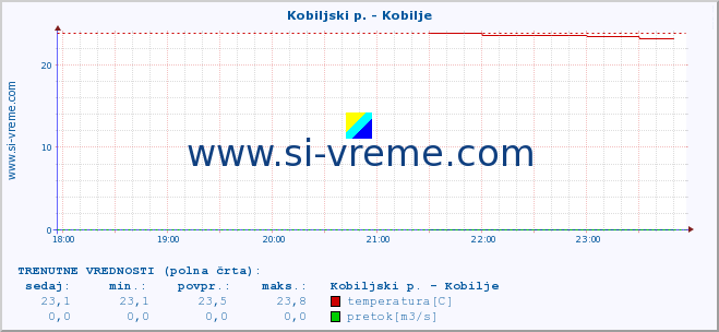 POVPREČJE :: Kobiljski p. - Kobilje :: temperatura | pretok | višina :: zadnji dan / 5 minut.