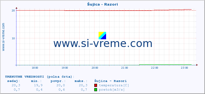 POVPREČJE :: Šujica - Razori :: temperatura | pretok | višina :: zadnji dan / 5 minut.