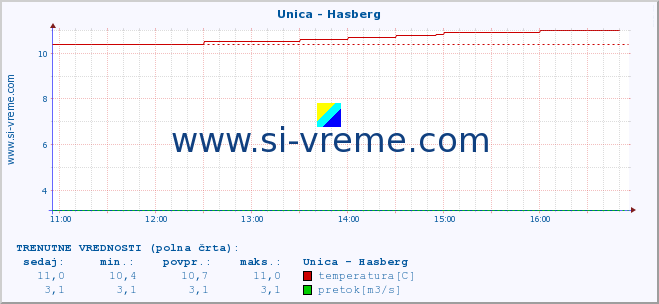 POVPREČJE :: Unica - Hasberg :: temperatura | pretok | višina :: zadnji dan / 5 minut.