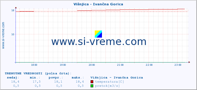 POVPREČJE :: Višnjica - Ivančna Gorica :: temperatura | pretok | višina :: zadnji dan / 5 minut.