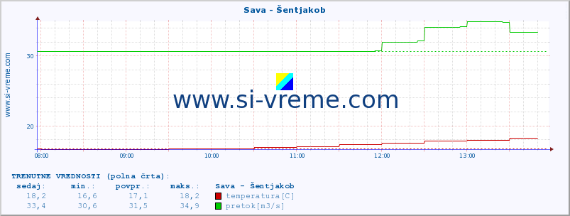 POVPREČJE :: Sava - Šentjakob :: temperatura | pretok | višina :: zadnji dan / 5 minut.