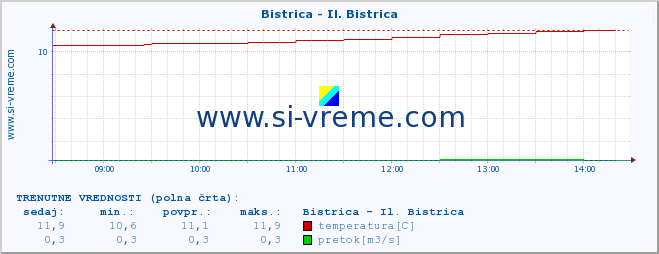 POVPREČJE :: Bistrica - Il. Bistrica :: temperatura | pretok | višina :: zadnji dan / 5 minut.