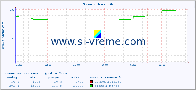 POVPREČJE :: Sava - Hrastnik :: temperatura | pretok | višina :: zadnji dan / 5 minut.