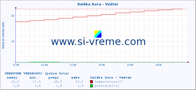 POVPREČJE :: Selška Sora - Vešter :: temperatura | pretok | višina :: zadnji dan / 5 minut.