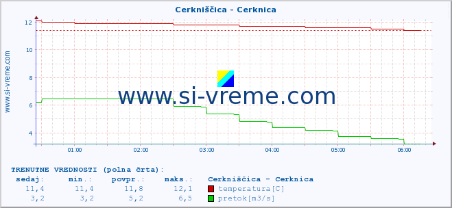 POVPREČJE :: Cerkniščica - Cerknica :: temperatura | pretok | višina :: zadnji dan / 5 minut.