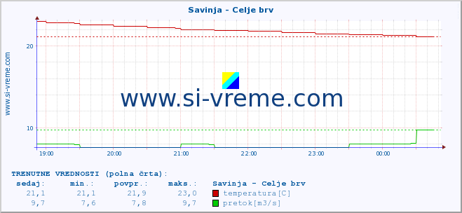 POVPREČJE :: Savinja - Celje brv :: temperatura | pretok | višina :: zadnji dan / 5 minut.