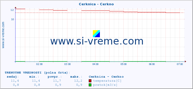 POVPREČJE :: Cerknica - Cerkno :: temperatura | pretok | višina :: zadnji dan / 5 minut.