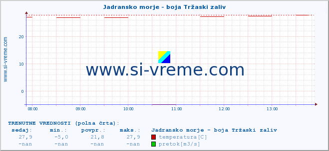 POVPREČJE :: Jadransko morje - boja Tržaski zaliv :: temperatura | pretok | višina :: zadnji dan / 5 minut.