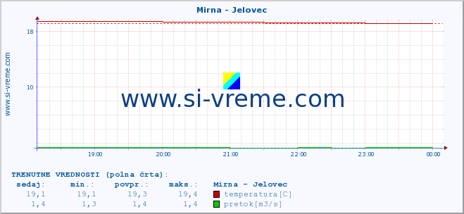 POVPREČJE :: Mirna - Jelovec :: temperatura | pretok | višina :: zadnji dan / 5 minut.