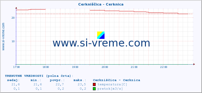 POVPREČJE :: Cerkniščica - Cerknica :: temperatura | pretok | višina :: zadnji dan / 5 minut.