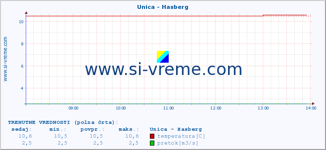 POVPREČJE :: Unica - Hasberg :: temperatura | pretok | višina :: zadnji dan / 5 minut.