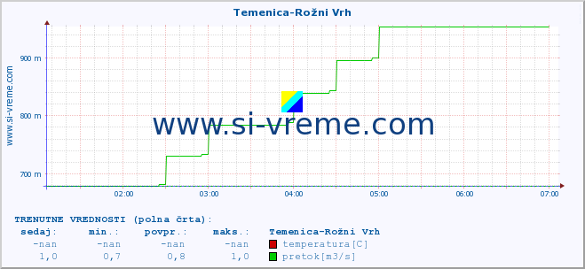 POVPREČJE :: Temenica-Rožni Vrh :: temperatura | pretok | višina :: zadnji dan / 5 minut.