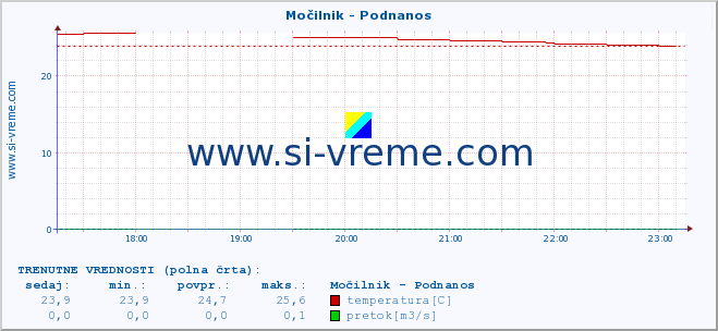 POVPREČJE :: Močilnik - Podnanos :: temperatura | pretok | višina :: zadnji dan / 5 minut.