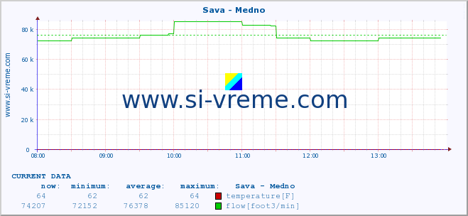  :: Sava - Medno :: temperature | flow | height :: last day / 5 minutes.