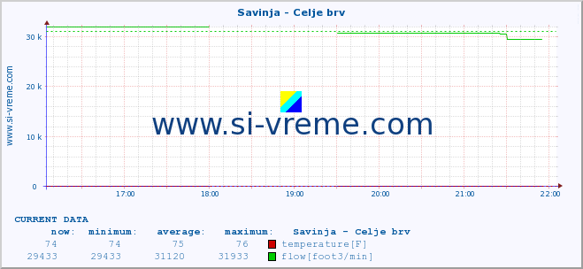  :: Savinja - Celje brv :: temperature | flow | height :: last day / 5 minutes.