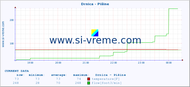  :: Drnica - Pišine :: temperature | flow | height :: last day / 5 minutes.