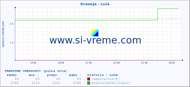 POVPREČJE :: Dravinja - Loče :: temperatura | pretok | višina :: zadnji dan / 5 minut.