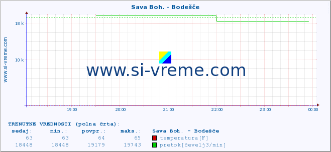 POVPREČJE :: Sava Boh. - Bodešče :: temperatura | pretok | višina :: zadnji dan / 5 minut.