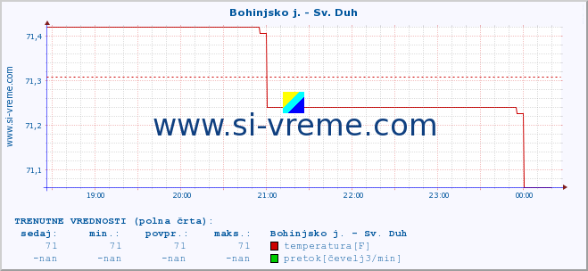 POVPREČJE :: Bohinjsko j. - Sv. Duh :: temperatura | pretok | višina :: zadnji dan / 5 minut.