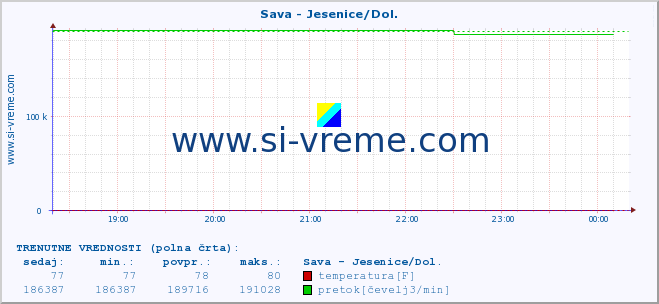 POVPREČJE :: Sava - Jesenice/Dol. :: temperatura | pretok | višina :: zadnji dan / 5 minut.