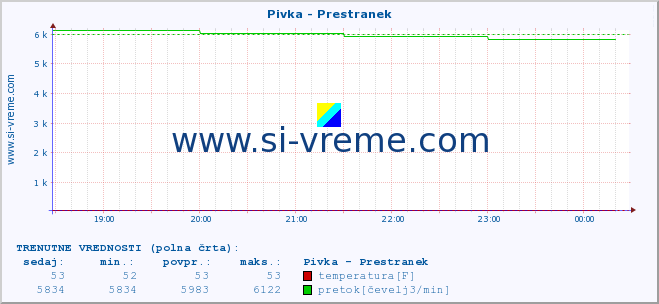 POVPREČJE :: Pivka - Prestranek :: temperatura | pretok | višina :: zadnji dan / 5 minut.