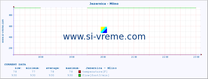  :: Jezernica - Mlino :: temperature | flow | height :: last day / 5 minutes.