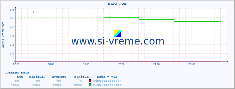  :: Rača - Vir :: temperature | flow | height :: last day / 5 minutes.