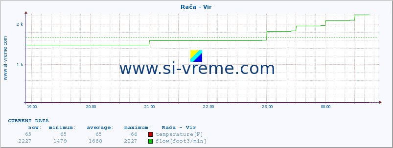  :: Rača - Vir :: temperature | flow | height :: last day / 5 minutes.