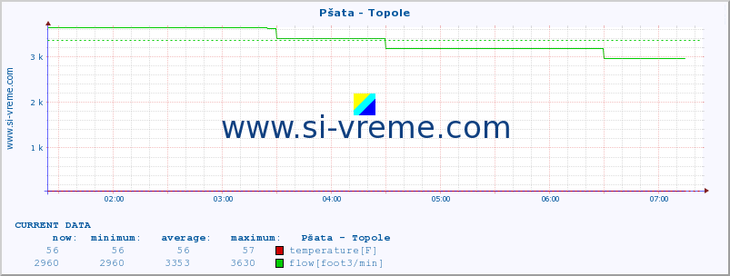  :: Pšata - Topole :: temperature | flow | height :: last day / 5 minutes.