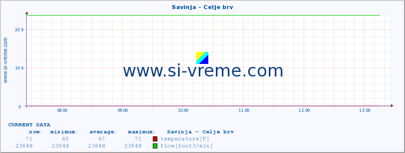  :: Savinja - Celje brv :: temperature | flow | height :: last day / 5 minutes.