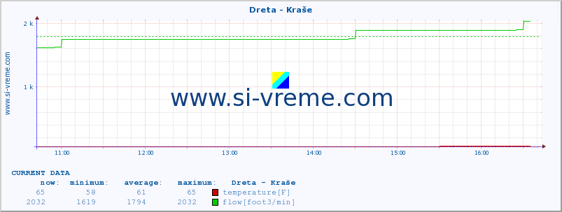  :: Dreta - Kraše :: temperature | flow | height :: last day / 5 minutes.