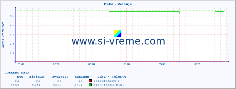  :: Paka - Velenje :: temperature | flow | height :: last day / 5 minutes.