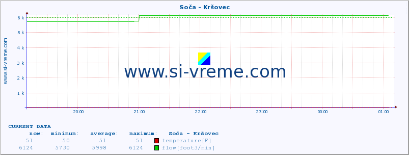  :: Soča - Kršovec :: temperature | flow | height :: last day / 5 minutes.