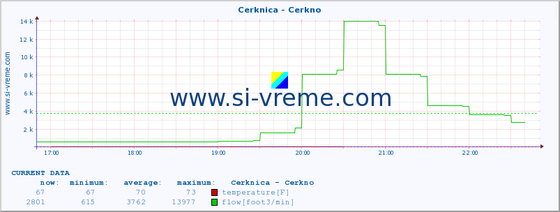  :: Cerknica - Cerkno :: temperature | flow | height :: last day / 5 minutes.