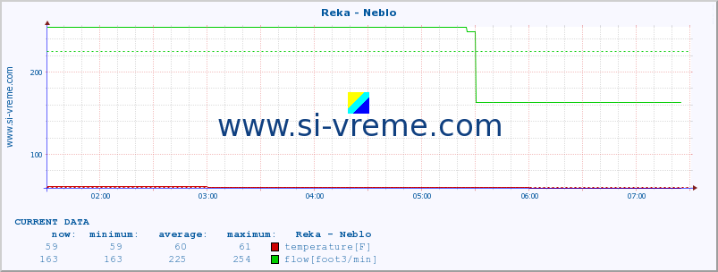  :: Reka - Neblo :: temperature | flow | height :: last day / 5 minutes.