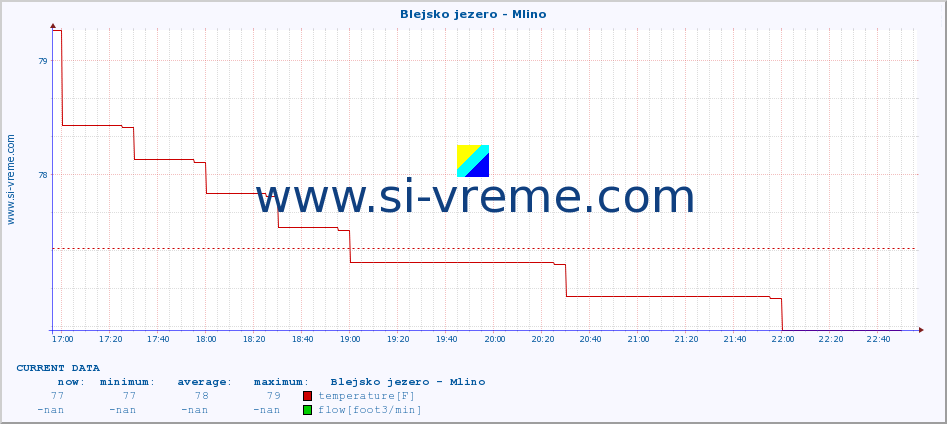  :: Blejsko jezero - Mlino :: temperature | flow | height :: last day / 5 minutes.