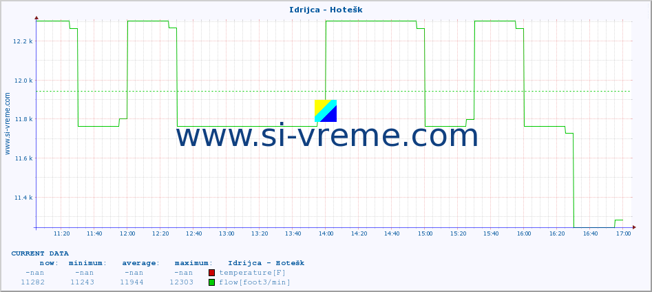  :: Idrijca - Hotešk :: temperature | flow | height :: last day / 5 minutes.