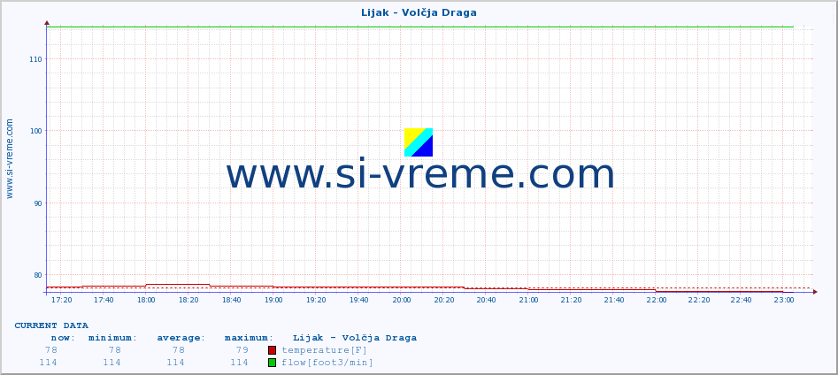  :: Lijak - Volčja Draga :: temperature | flow | height :: last day / 5 minutes.