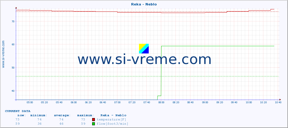  :: Reka - Neblo :: temperature | flow | height :: last day / 5 minutes.