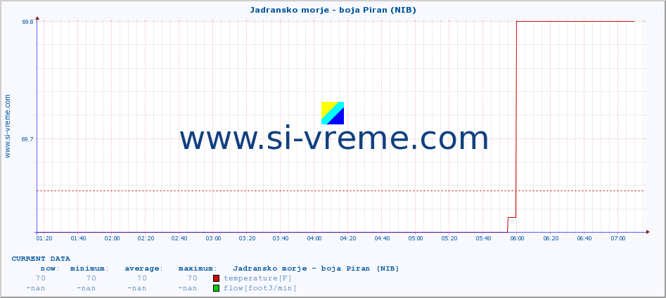  :: Jadransko morje - boja Piran (NIB) :: temperature | flow | height :: last day / 5 minutes.