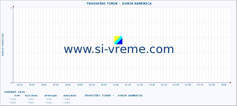  ::  TRGOVIŠKI TIMOK -  DONJA KAMENICA :: height |  |  :: last day / 5 minutes.