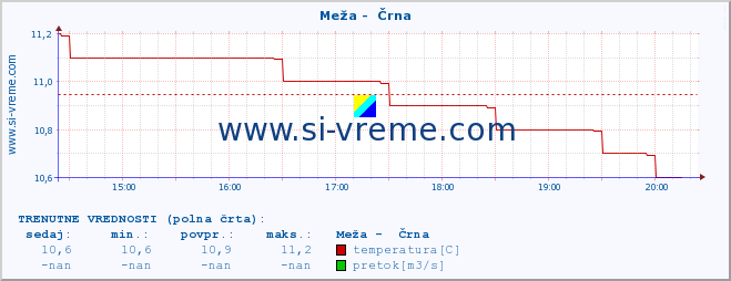 POVPREČJE :: Meža -  Črna :: temperatura | pretok | višina :: zadnji dan / 5 minut.