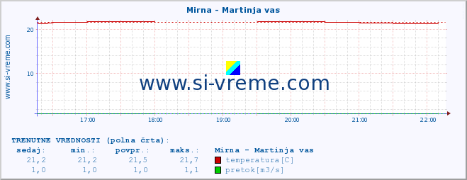 POVPREČJE :: Mirna - Martinja vas :: temperatura | pretok | višina :: zadnji dan / 5 minut.