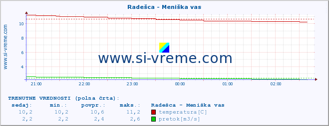 POVPREČJE :: Radešca - Meniška vas :: temperatura | pretok | višina :: zadnji dan / 5 minut.