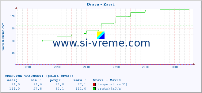 POVPREČJE :: Drava - Zavrč :: temperatura | pretok | višina :: zadnji dan / 5 minut.