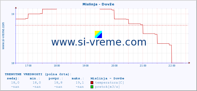 POVPREČJE :: Mislinja - Dovže :: temperatura | pretok | višina :: zadnji dan / 5 minut.